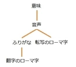 意味・音声・振り仮名・ローマ字の関係の説明図