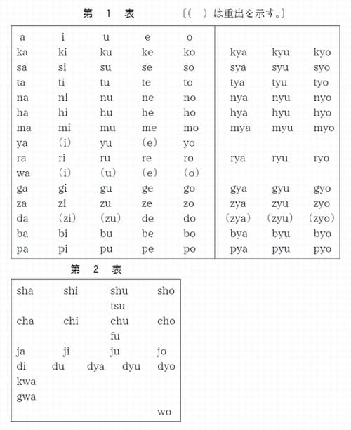 「ローマ字のつづり方」:1954の第1表と第2表